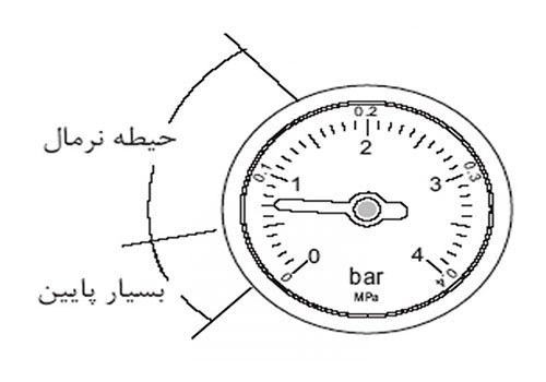 کم بودن فشار بار پکیج